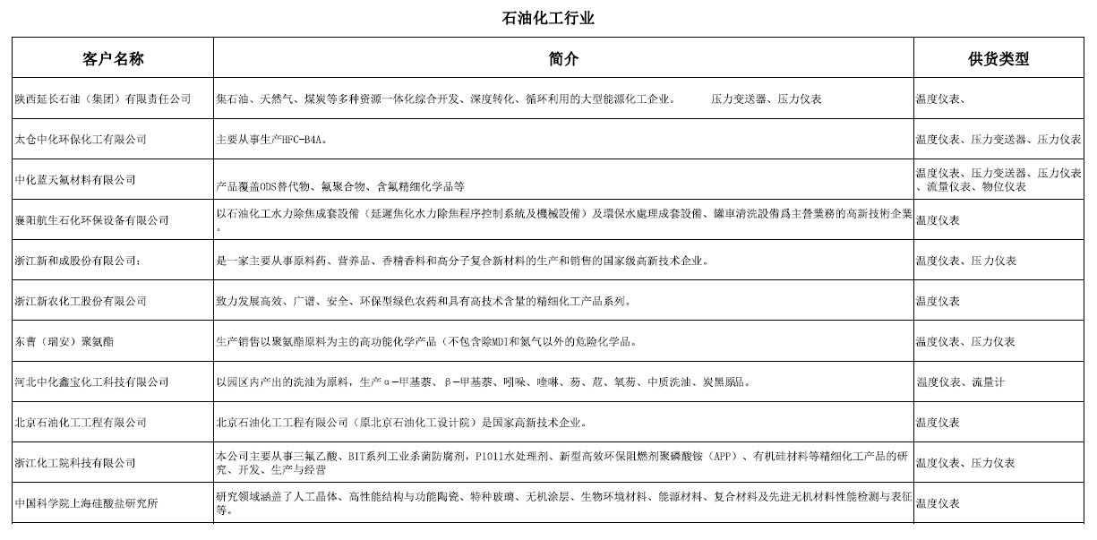 石油化工行（háng）業